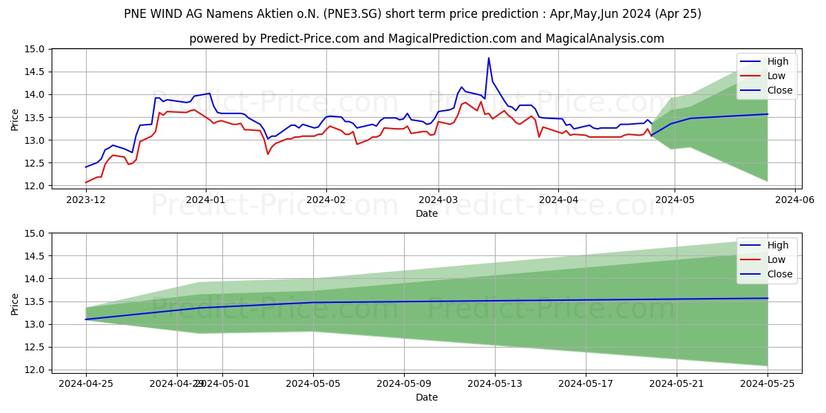 PNE AG Namens-Aktien o.N. stock short term price prediction: Apr,May,Jun 2024|PNE3.SG: 16.65