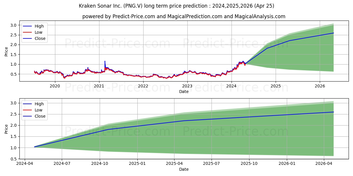 KRAKEN ROBOTICS INC stock long term price prediction: 2024,2025,2026|PNG.V: 2.169