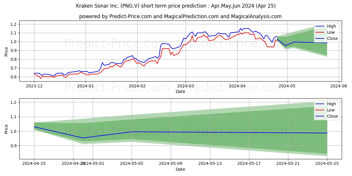KRAKEN ROBOTICS INC stock short term price prediction: May,Jun,Jul 2024|PNG.V: 2.17