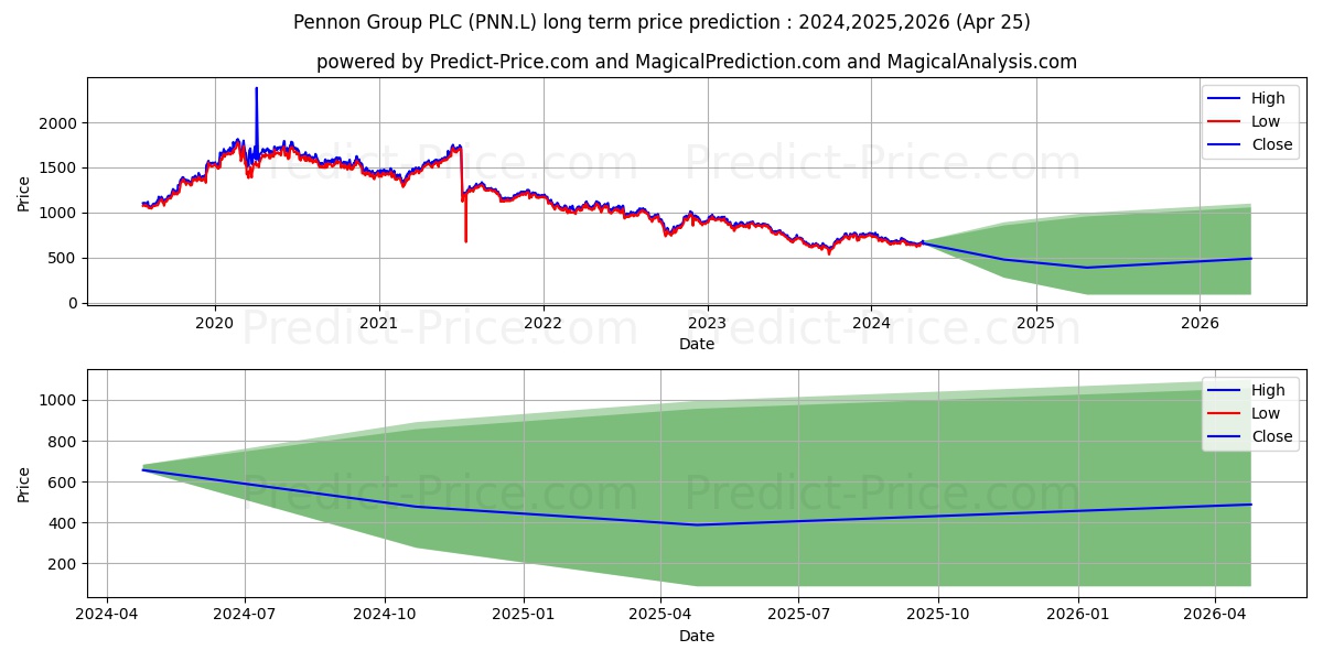 PENNON GROUP PLC ORD 40.7P stock long term price prediction: 2023,2024,2025|PNN.L: 735.2545