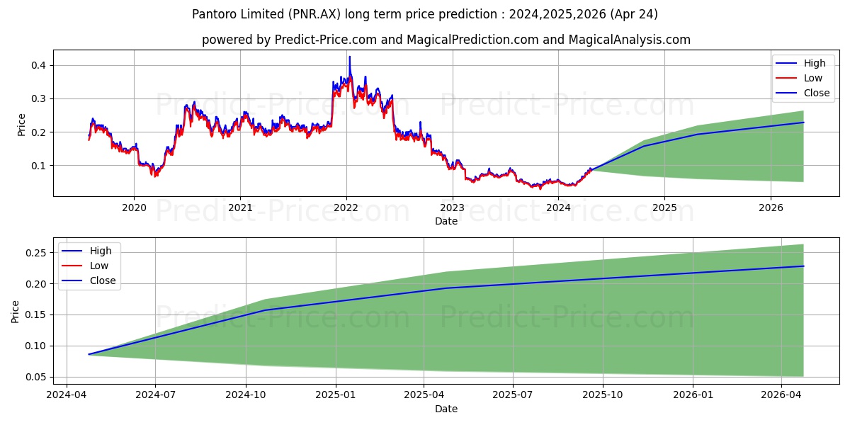 PANTORO FPO stock long term price prediction: 2024,2025,2026|PNR.AX: 0.1056