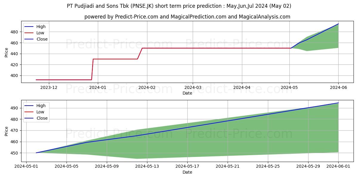 Pudjiadi & Sons Tbk. stock short term price prediction: Mar,Apr,May 2024|PNSE.JK: 547.3406476974487304687500000000000