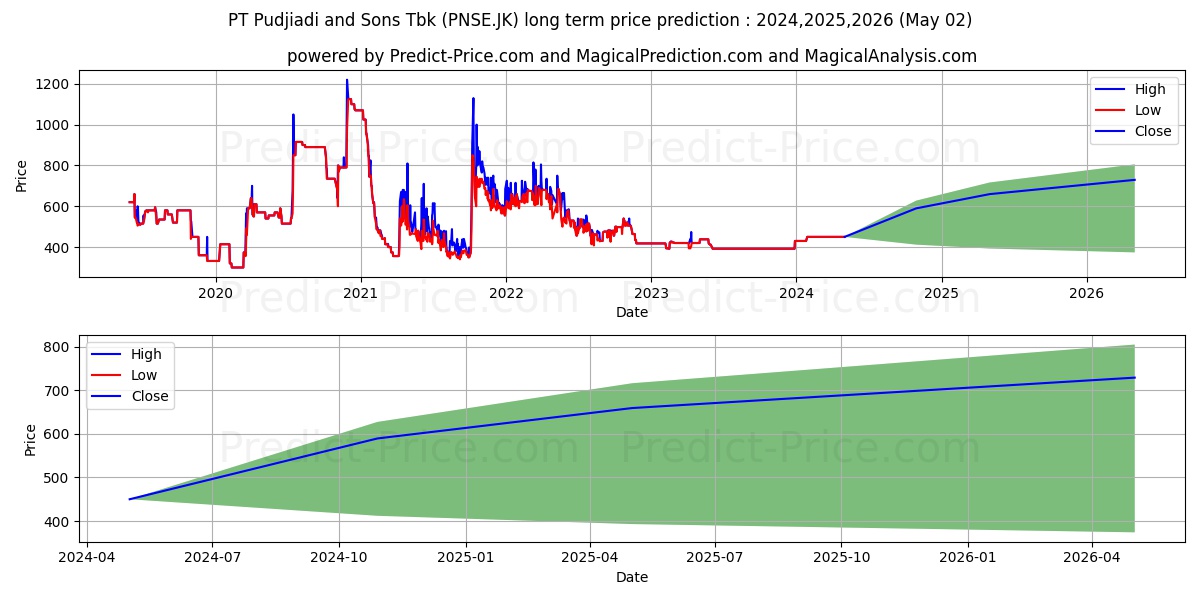 Pudjiadi & Sons Tbk. stock long term price prediction: 2024,2025,2026|PNSE.JK: 579.584