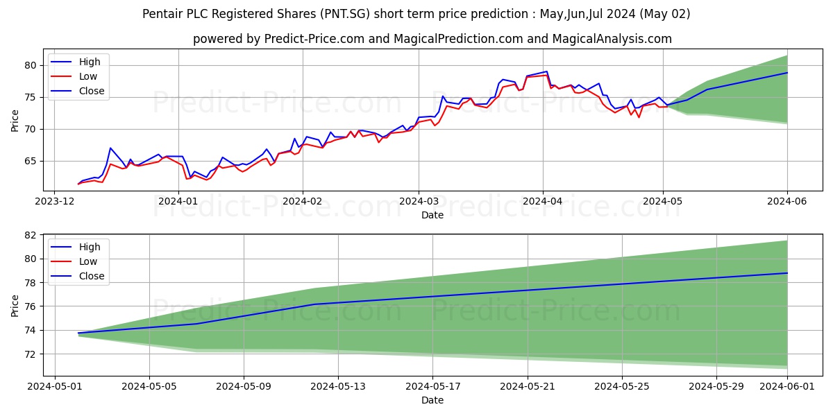 Pentair PLC Registered Shares D stock short term price prediction: May,Jun,Jul 2024|PNT.SG: 123.74