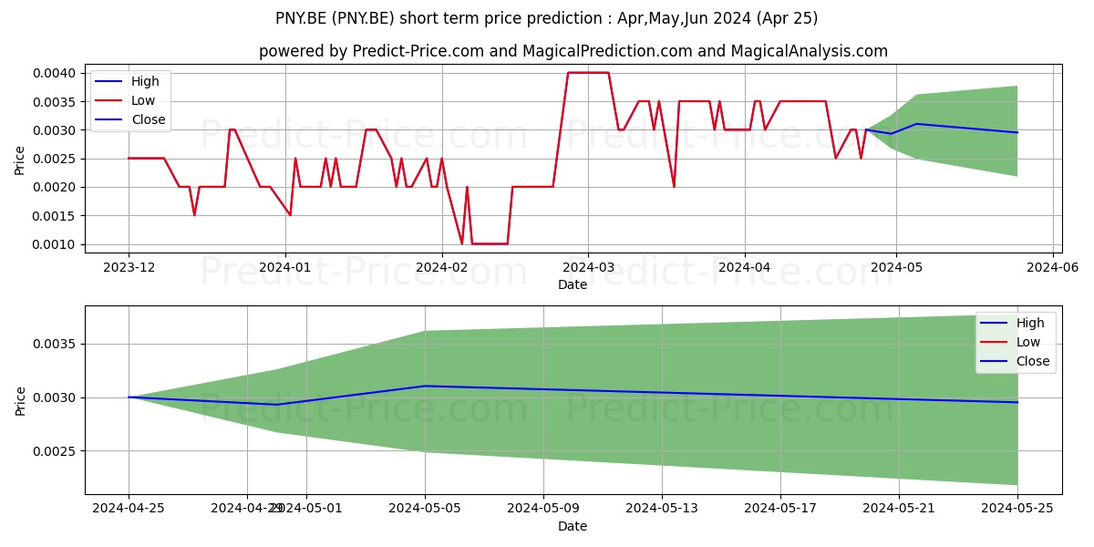 PINE TECHNOLOGY  HD -,1 stock short term price prediction: May,Jun,Jul 2024|PNY.BE: 0.0065