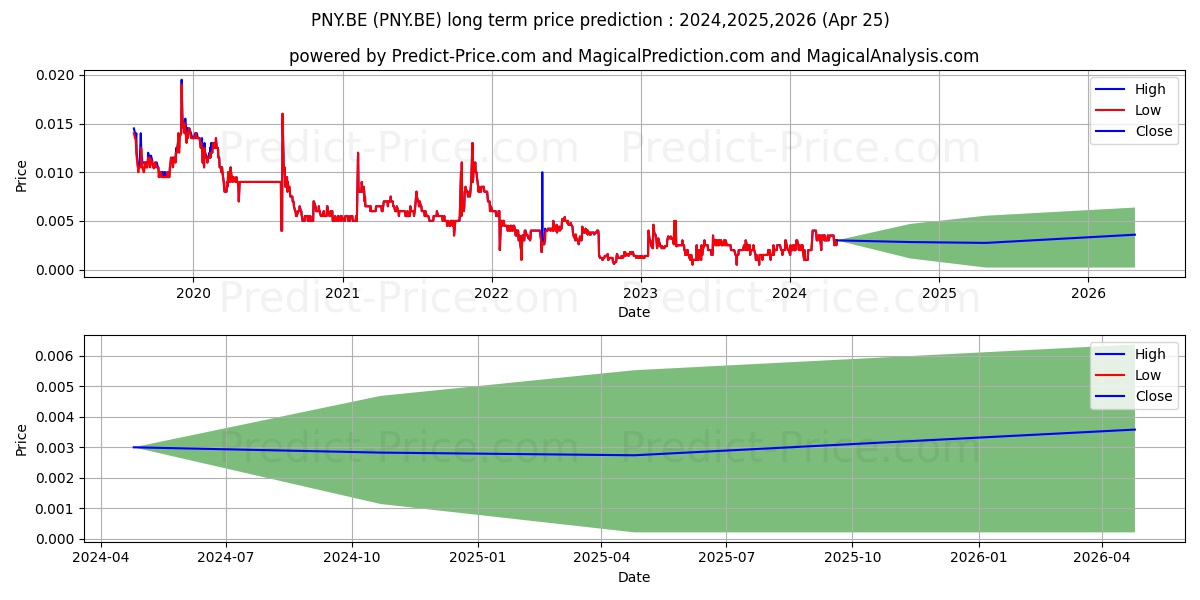 PINE TECHNOLOGY  HD -,1 stock long term price prediction: 2024,2025,2026|PNY.BE: 0.0055