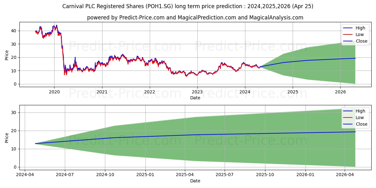 Carnival PLC Registered Shares  stock long term price prediction: 2024,2025,2026|POH1.SG: 23.8663