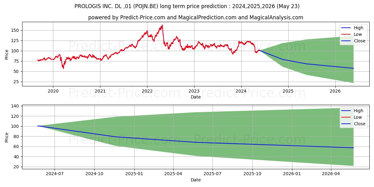PROLOGIS INC.  DL-,01 stock long term price prediction: 2024,2025,2026|POJN.BE: 139.1112