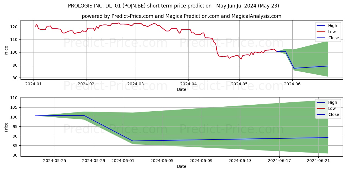 PROLOGIS INC.  DL-,01 stock short term price prediction: May,Jun,Jul 2024|POJN.BE: 139.11