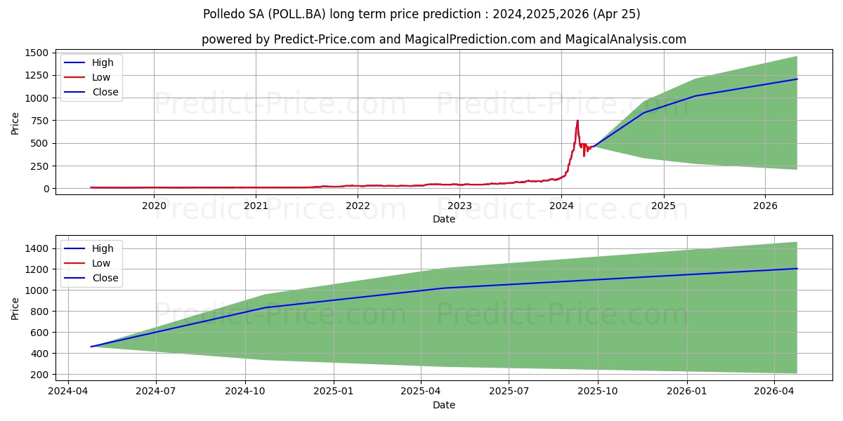 POLLEDO SA stock long term price prediction: 2024,2025,2026|POLL.BA: 1024.7574