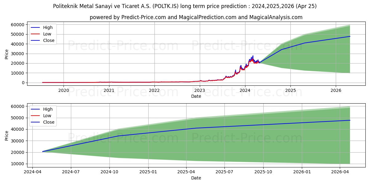 POLITEKNIK METAL stock long term price prediction: 2024,2025,2026|POLTK.IS: 46145.235