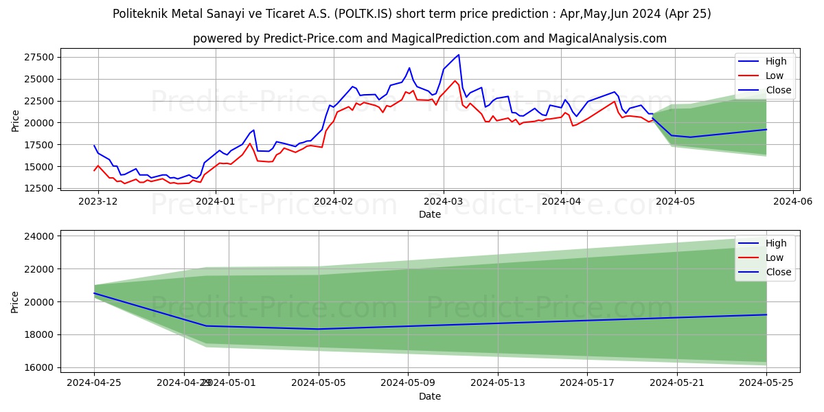 POLITEKNIK METAL stock short term price prediction: May,Jun,Jul 2024|POLTK.IS: 46,145.2350111007690429687500000000000