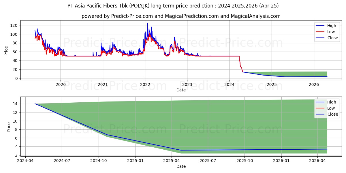 Asia Pacific Fibers Tbk stock long term price prediction: 2024,2025,2026|POLY.JK: 51.8193