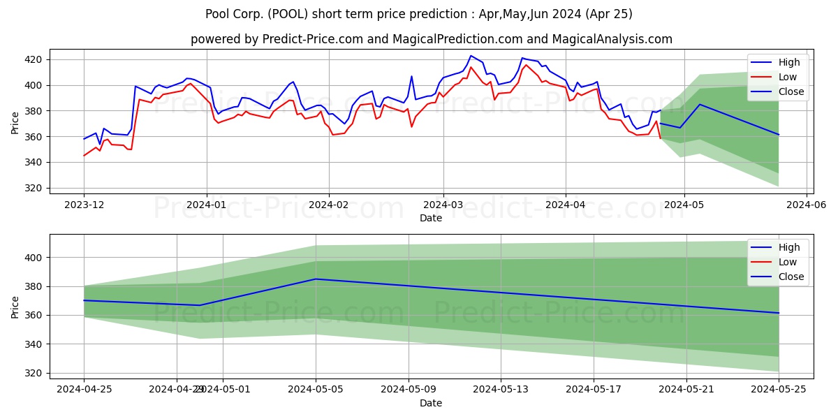 Pool Corporation stock short term price prediction: Apr,May,Jun 2024|POOL: 615.20