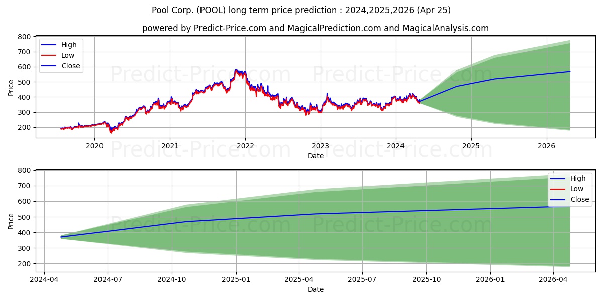 Pool Corporation stock long term price prediction: 2024,2025,2026|POOL: 620.6525