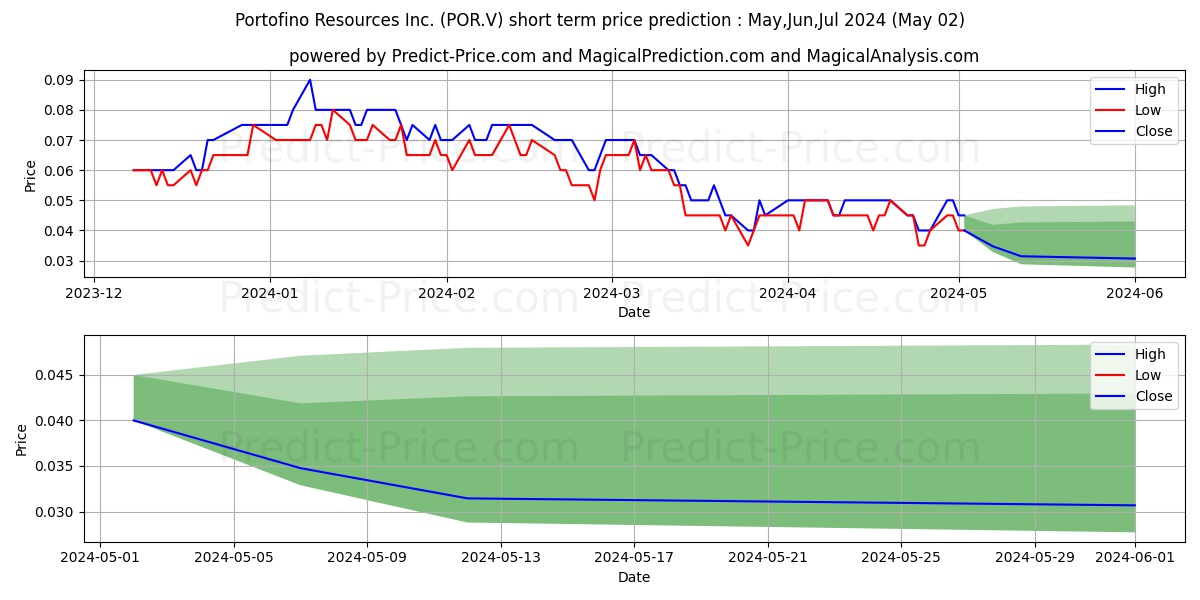 PORTOFINO RESOURCES INC stock short term price prediction: May,Jun,Jul 2024|POR.V: 0.084