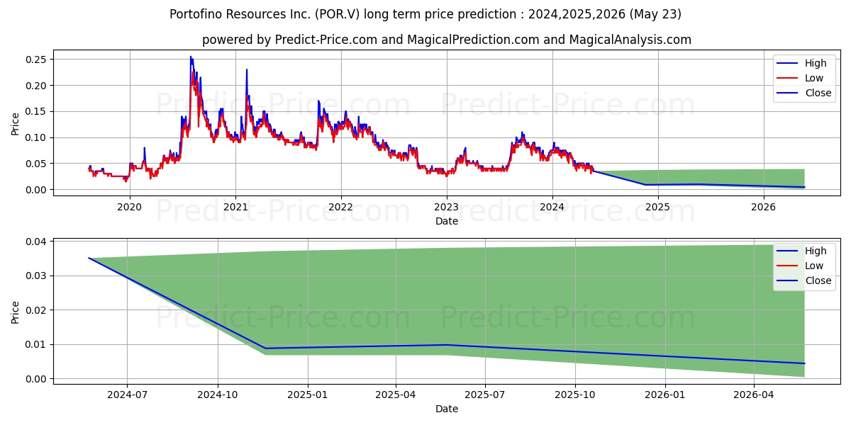 PORTOFINO RESOURCES INC stock long term price prediction: 2024,2025,2026|POR.V: 0.0591