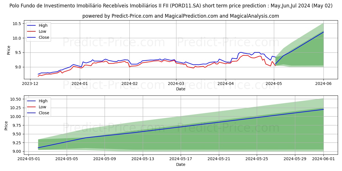 FII POLO CRICI  ERS stock short term price prediction: May,Jun,Jul 2024|PORD11.SA: 11.85
