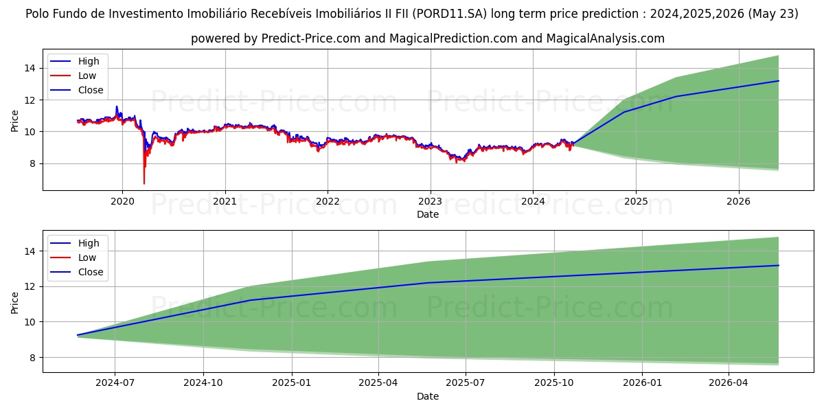 FII POLO CRICI  ERS stock long term price prediction: 2024,2025,2026|PORD11.SA: 11.6105