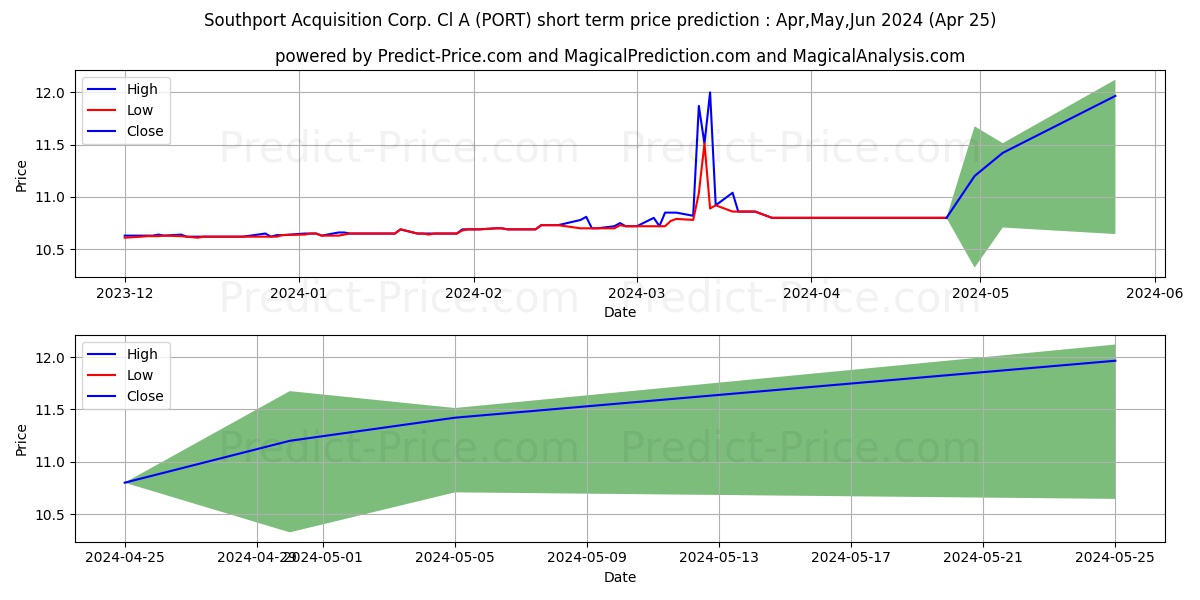 Southport Acquisition Corporati stock short term price prediction: Apr,May,Jun 2024|PORT: 14.98