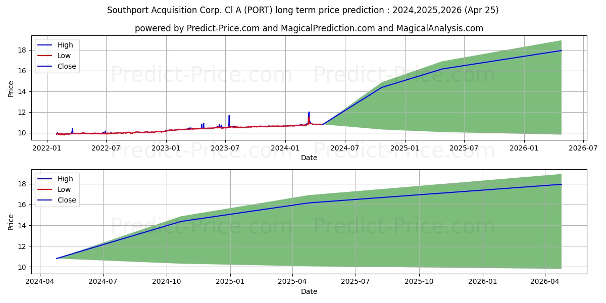 Southport Acquisition Corporati stock long term price prediction: 2024,2025,2026|PORT: 16.3422
