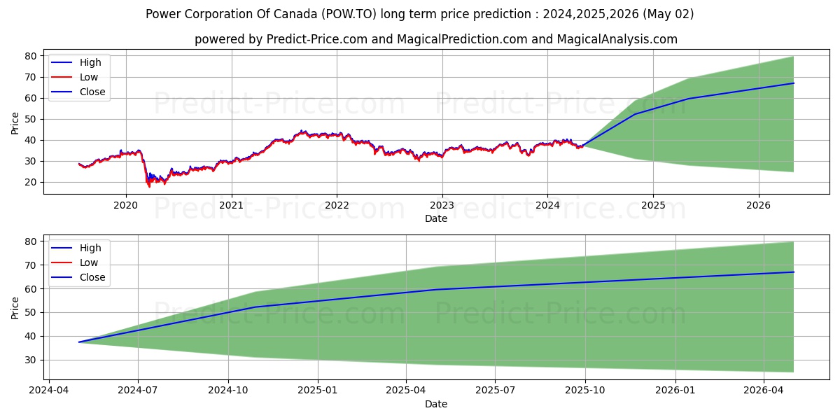 POWER CORPORATION OF CANADA, SV stock long term price prediction: 2024,2025,2026|POW.TO: 61.3406