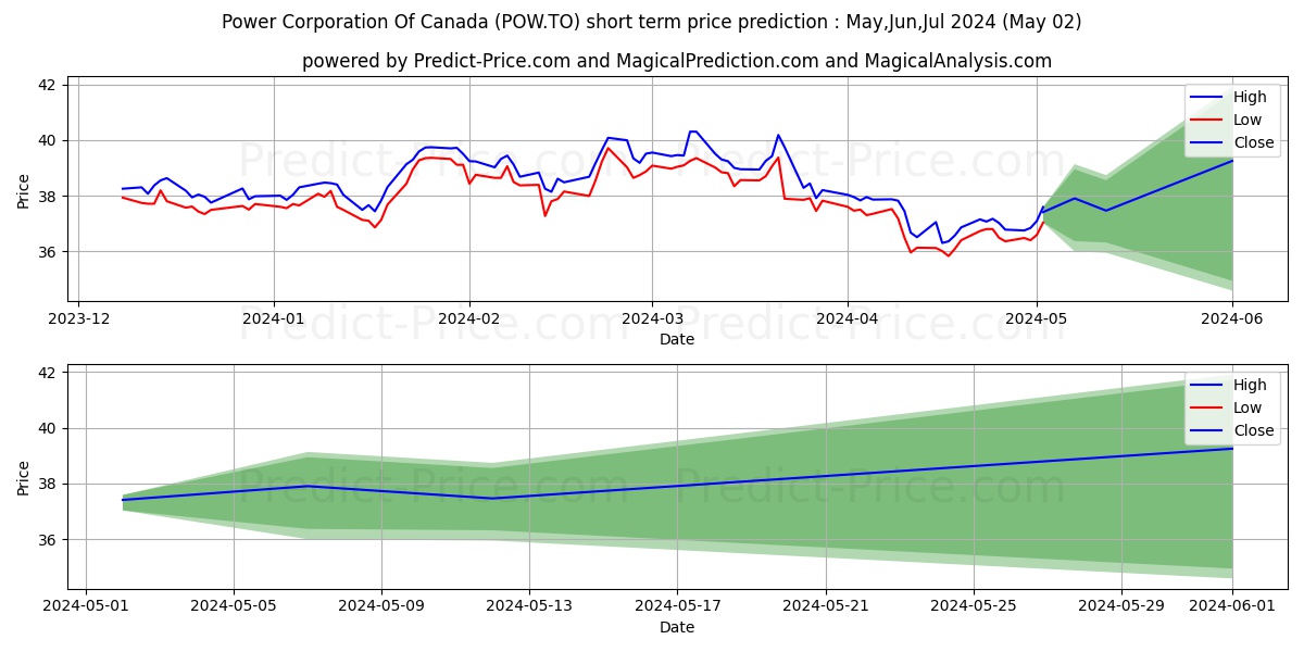 POWER CORPORATION OF CANADA, SV stock short term price prediction: May,Jun,Jul 2024|POW.TO: 61.34