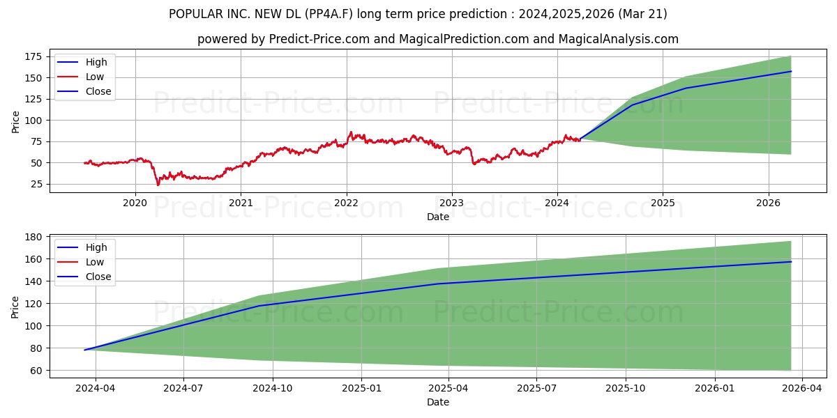 POPULAR INC. NEW  DL 6 stock long term price prediction: 2024,2025,2026|PP4A.F: 126.1526