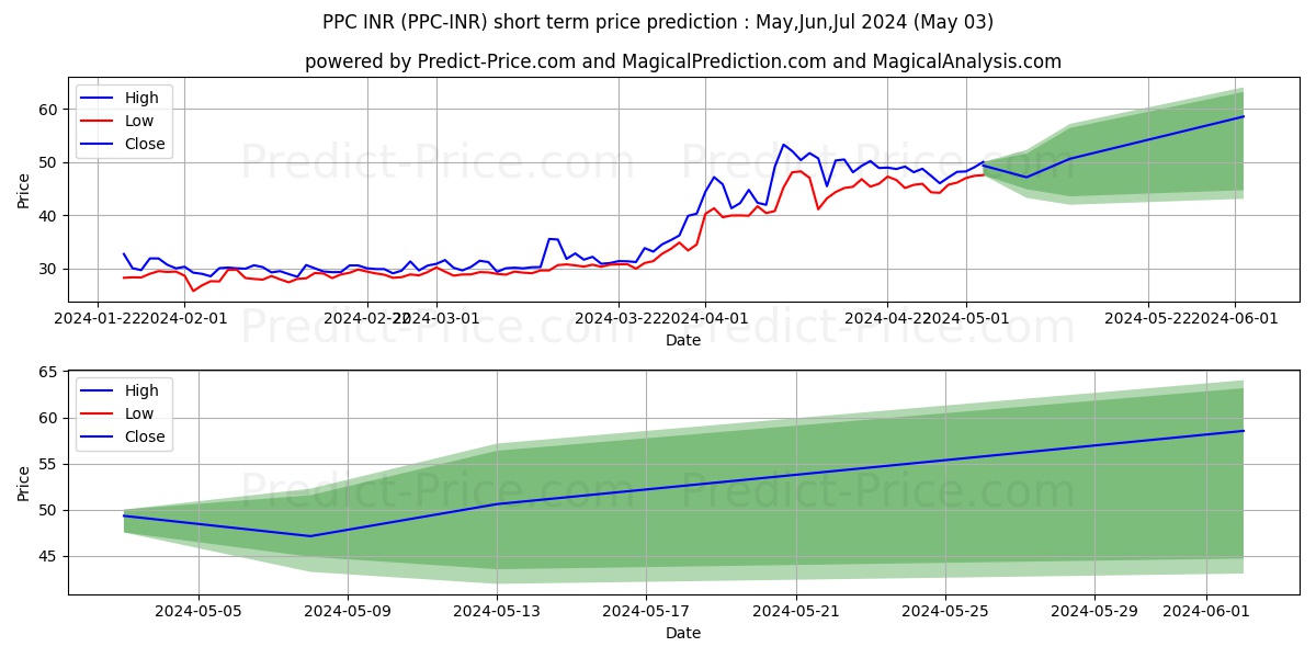 Peercoin INR short term price prediction: May,Jun,Jul 2024|PPC-INR: 67.16