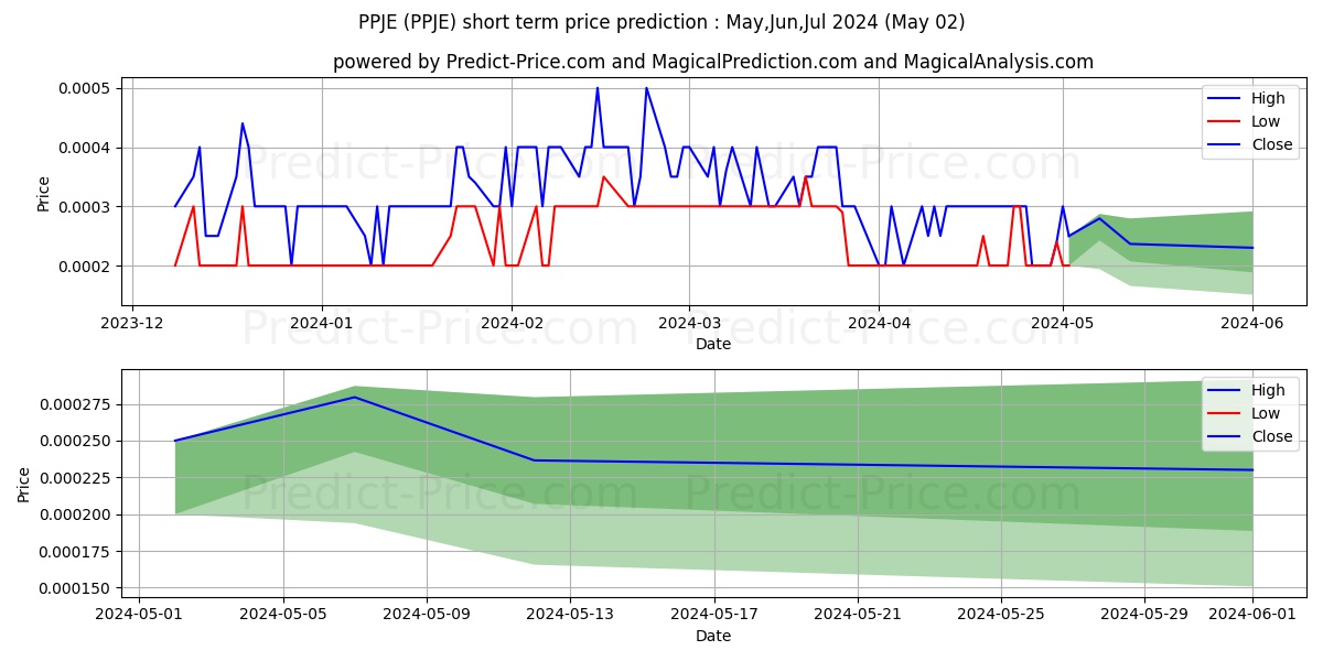 PPJ HEALTHCARE ENTERPRISES INC stock short term price prediction: Apr,May,Jun 2024|PPJE: 0.00056