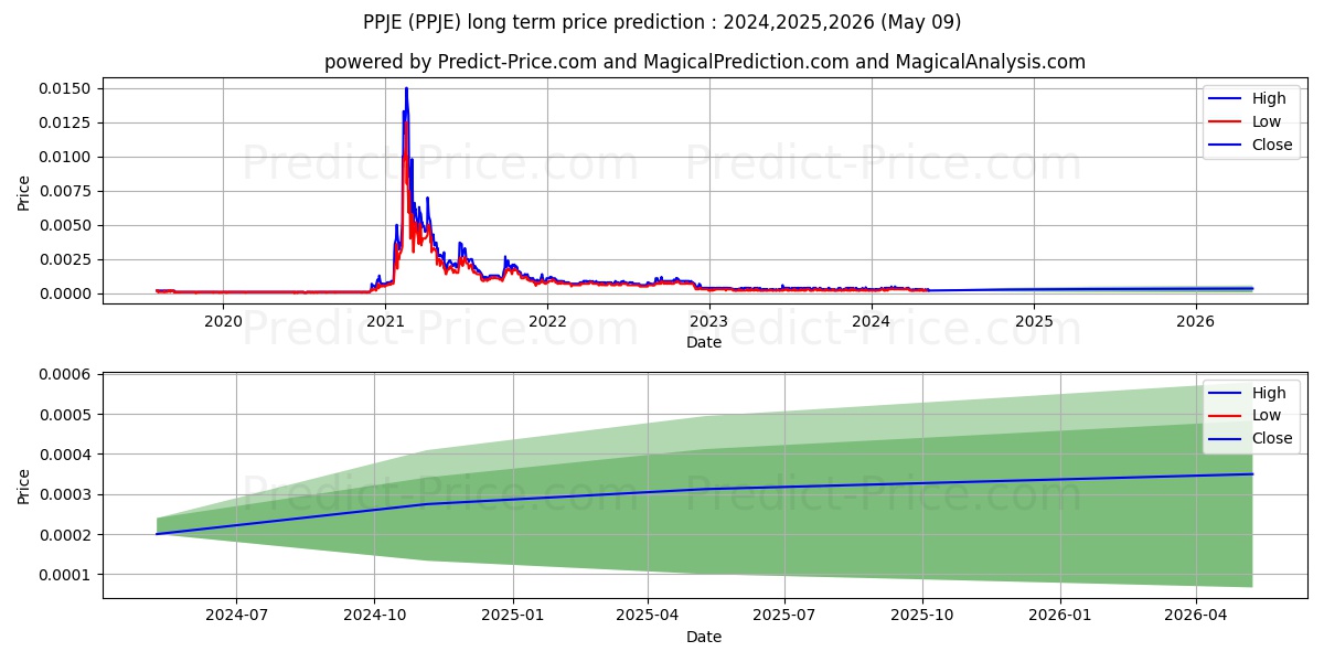 PPJ HEALTHCARE ENTERPRISES INC stock long term price prediction: 2024,2025,2026|PPJE: 0.0006