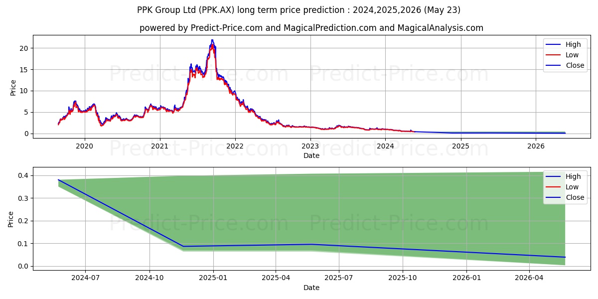 PPK GROUP FPO stock long term price prediction: 2024,2025,2026|PPK.AX: 0.7502