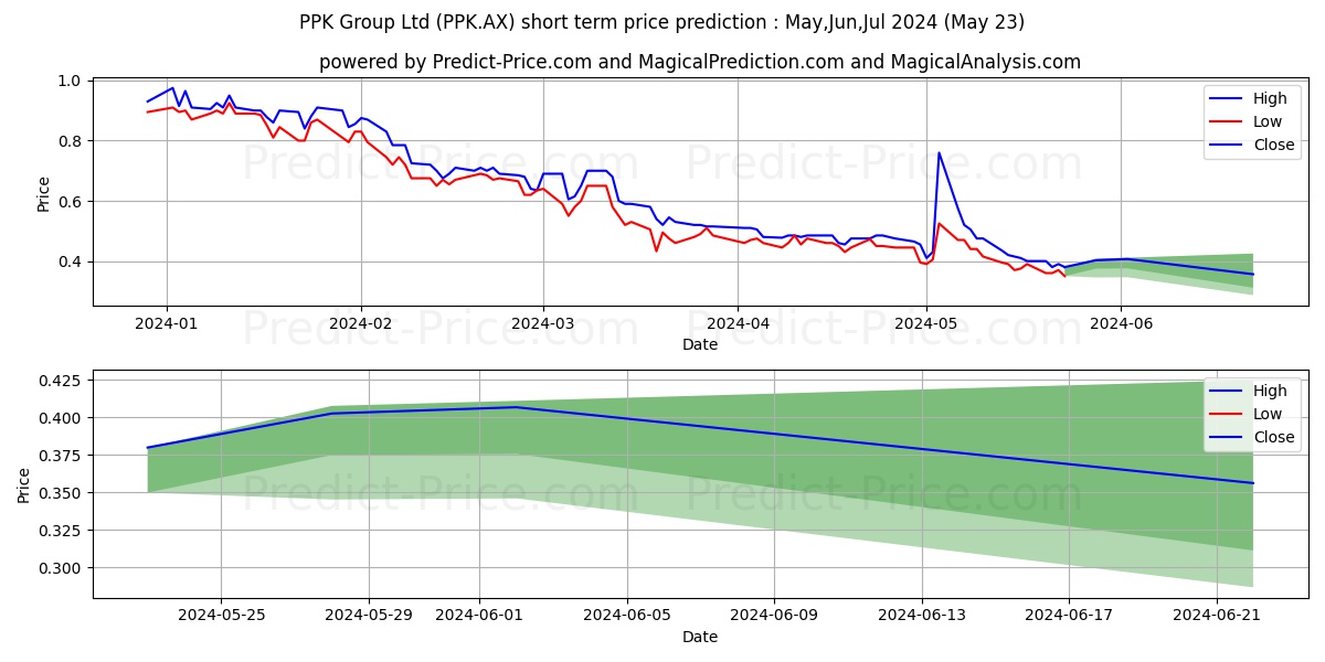 PPK GROUP FPO stock short term price prediction: May,Jun,Jul 2024|PPK.AX: 0.75