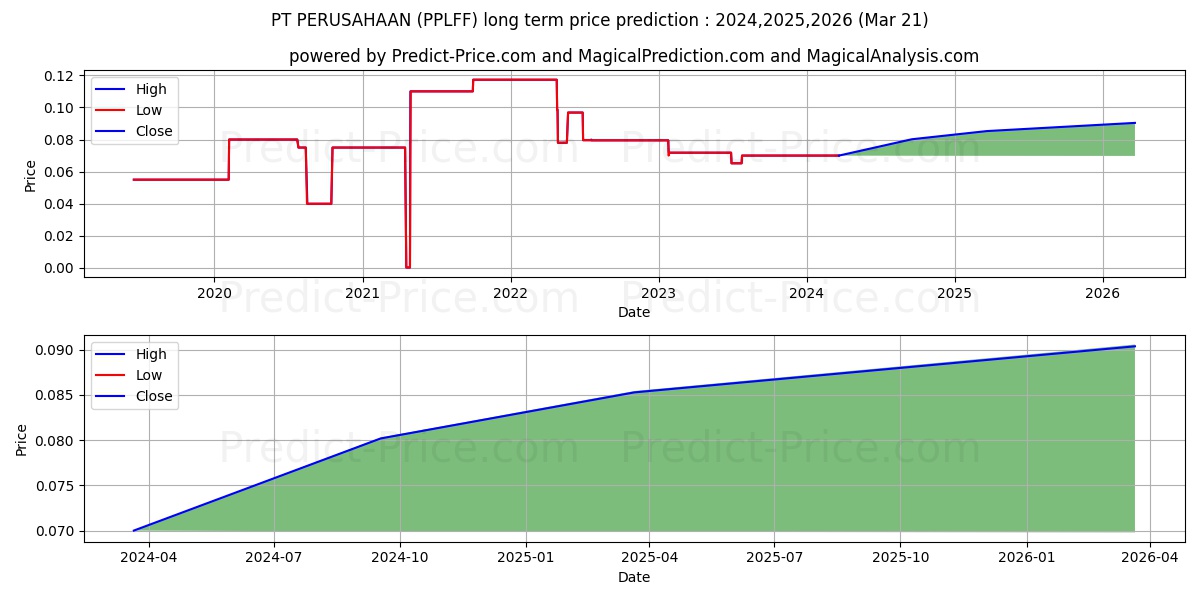 PERUSAHAAN PERKEBUNAN LONDON SU stock long term price prediction: 2024,2025,2026|PPLFF: 0.0803