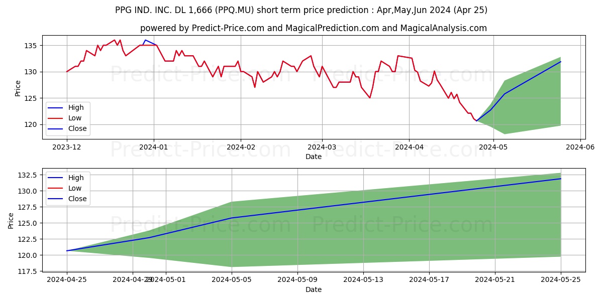 PPG IND. INC.  DL 1,666 stock short term price prediction: Apr,May,Jun 2024|PPQ.MU: 185.9900660514831542968750000000000