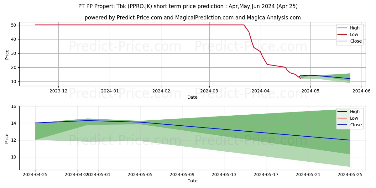 PP Properti Tbk. stock short term price prediction: Apr,May,Jun 2024|PPRO.JK: 53.0938887596130371093750000000000