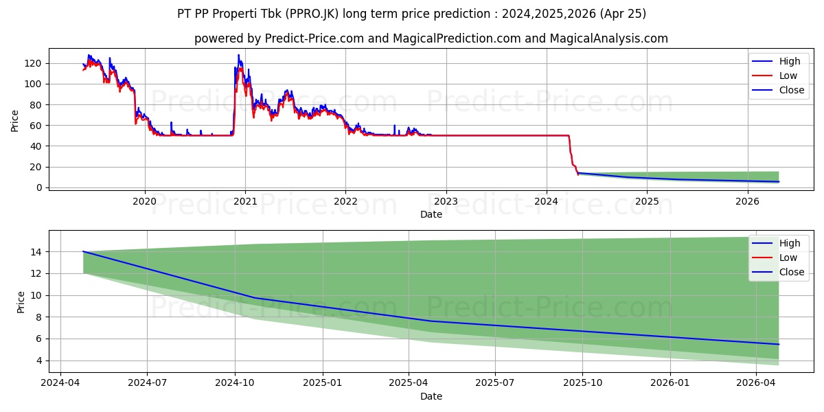 PP Properti Tbk. stock long term price prediction: 2024,2025,2026|PPRO.JK: 52.4287