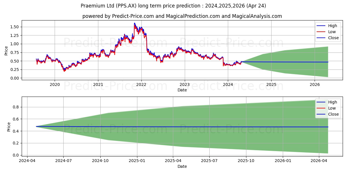 PRAEMIUM FPO stock long term price prediction: 2024,2025,2026|PPS.AX: 0.5781