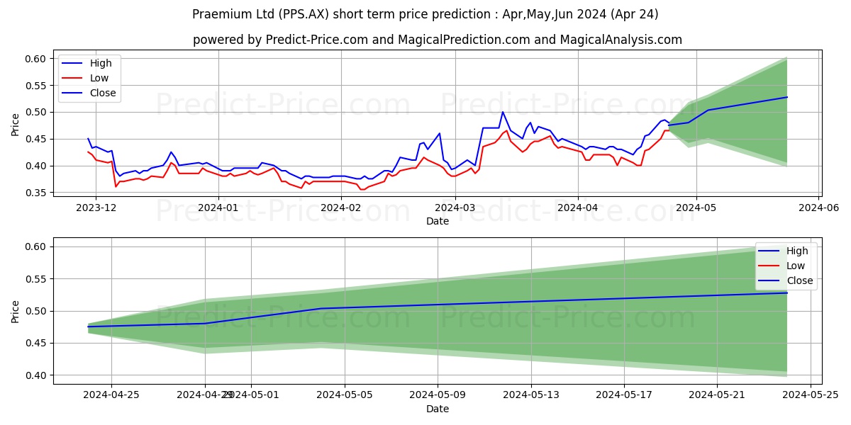 PRAEMIUM FPO stock short term price prediction: May,Jun,Jul 2024|PPS.AX: 0.69