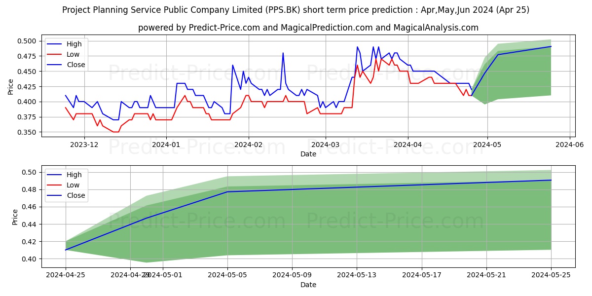 PROJECT PLANNING SERVICE PUBLIC stock short term price prediction: May,Jun,Jul 2024|PPS.BK: 0.56