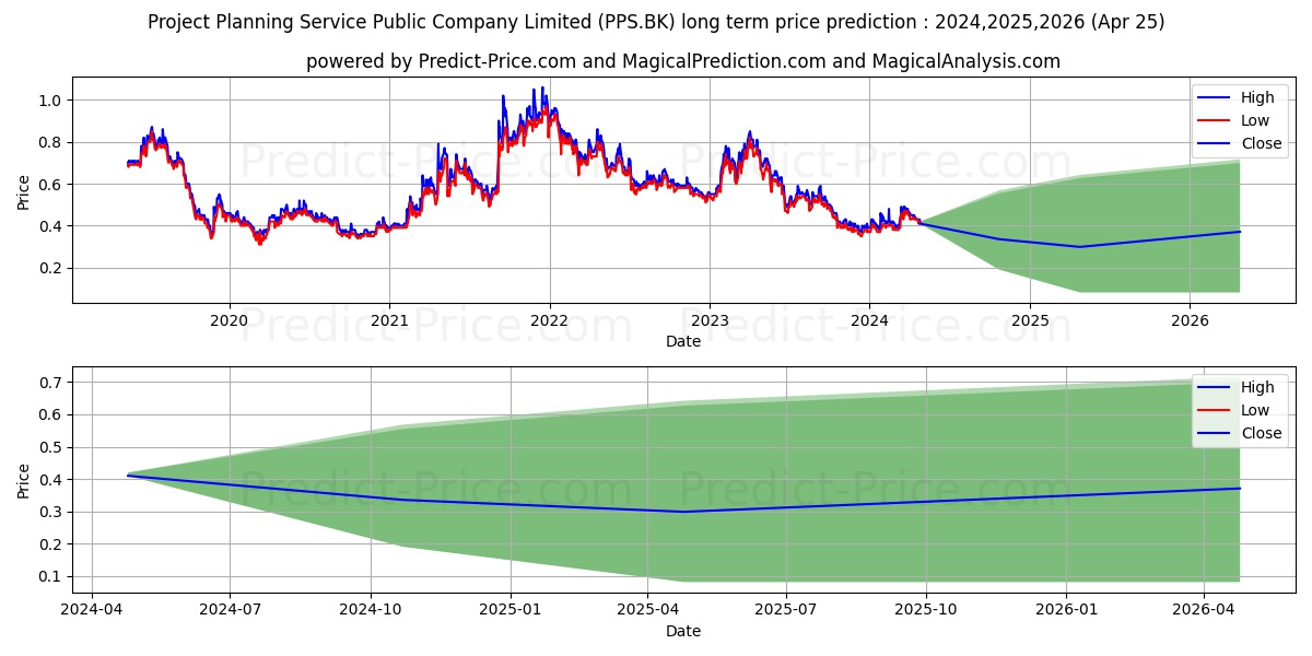 PROJECT PLANNING SERVICE PUBLIC stock long term price prediction: 2024,2025,2026|PPS.BK: 0.5411