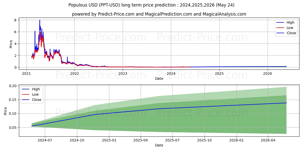 Populous long term price prediction: 2024,2025,2026|PPT: 0.1202$