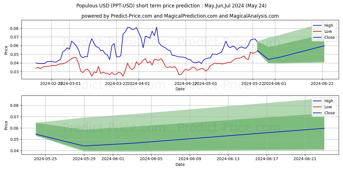 Populous short term price prediction: May,Jun,Jul 2024|PPT: 0.120$
