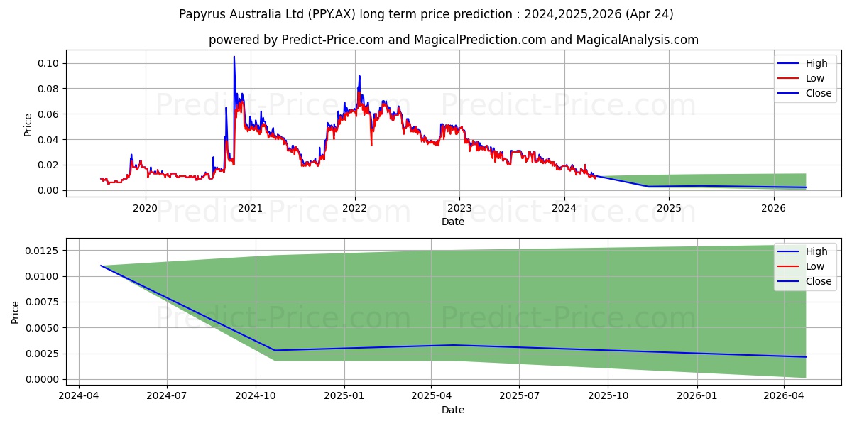 PAPYRUS FPO stock long term price prediction: 2024,2025,2026|PPY.AX: 0.0164
