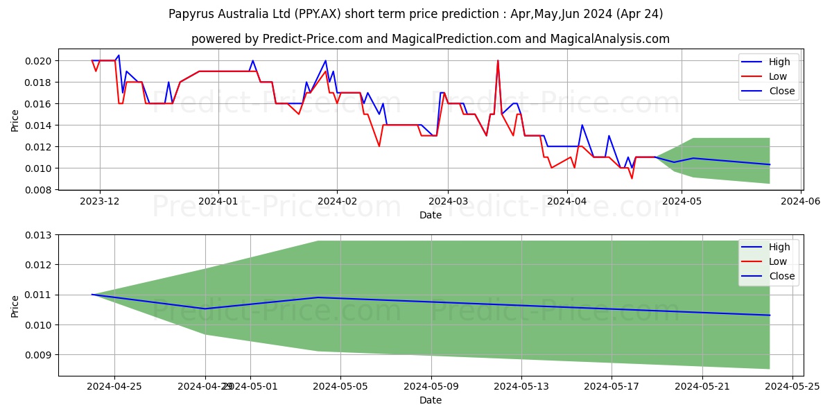 PAPYRUS FPO stock short term price prediction: May,Jun,Jul 2024|PPY.AX: 0.016
