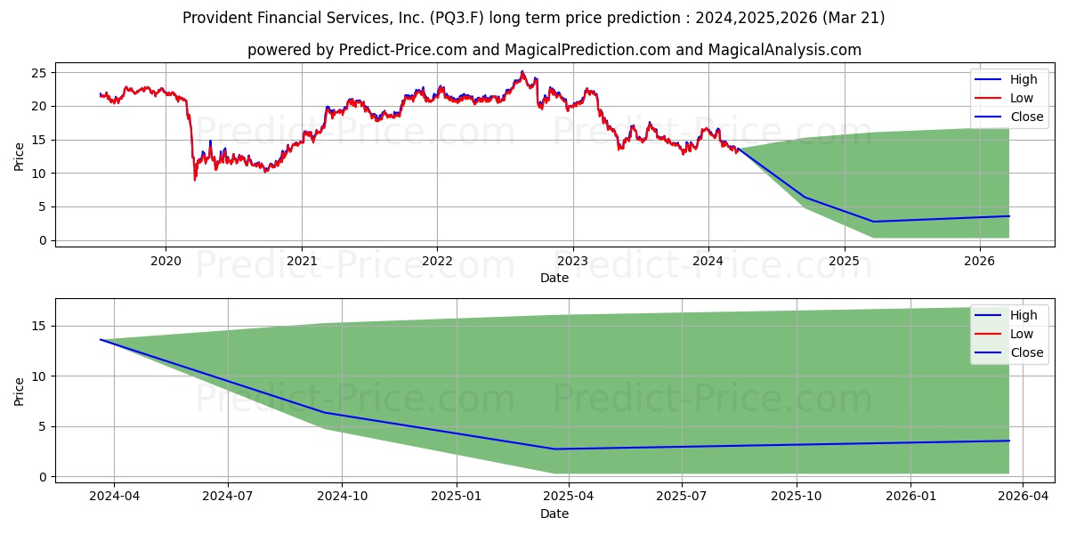PROVIDENT FINL SVCS DL-01 stock long term price prediction: 2024,2025,2026|PQ3.F: 15.91