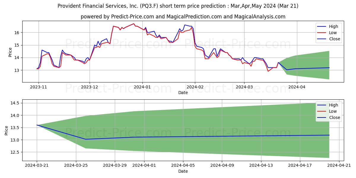 PROVIDENT FINL SVCS DL-01 stock short term price prediction: Apr,May,Jun 2024|PQ3.F: 15.91