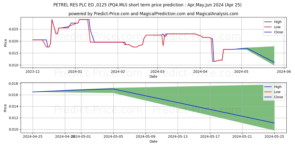 PETREL RES PLC  EO -,0125 stock short term price prediction: May,Jun,Jul 2024|PQ4.MU: 0.028