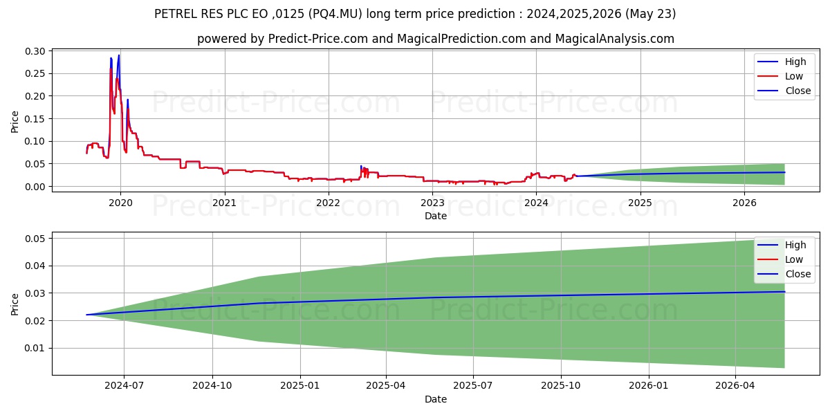 PETREL RES PLC  EO -,0125 stock long term price prediction: 2024,2025,2026|PQ4.MU: 0.0309