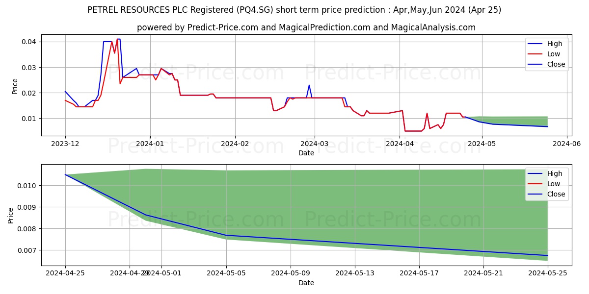 PETREL RESOURCES PLC Registered stock short term price prediction: Mar,Apr,May 2024|PQ4.SG: 0.040